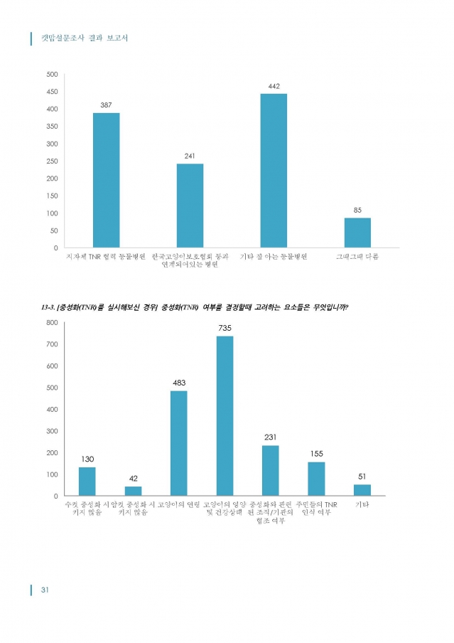 2014_캣맘설문조사_결과보고서_최종_1016_페이지_31.jpg