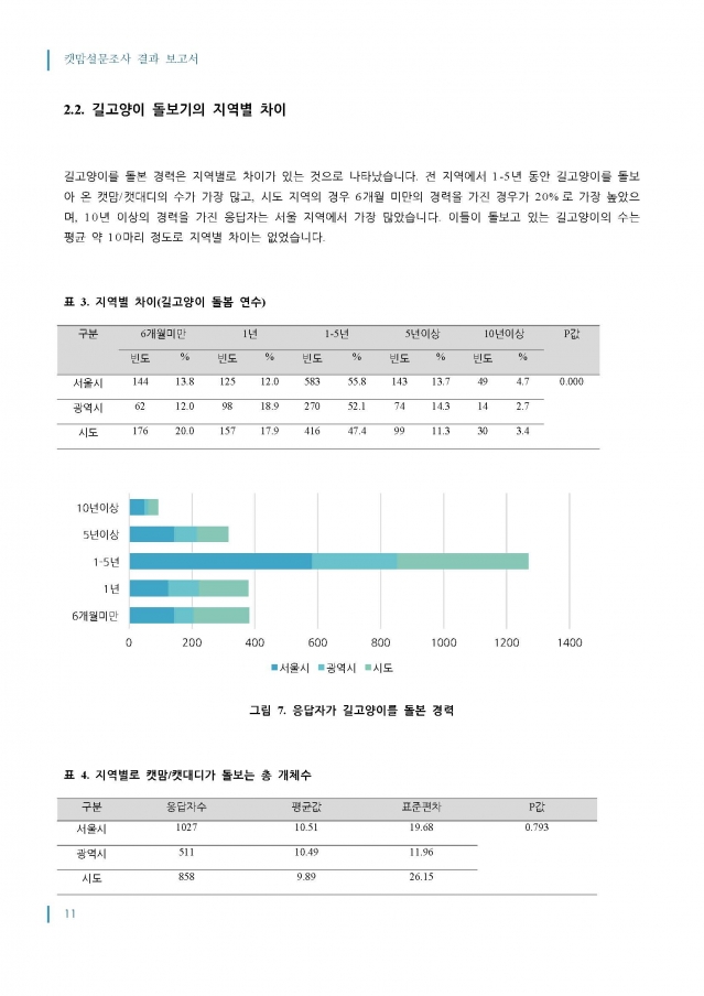 2014_캣맘설문조사_결과보고서_최종_1016_페이지_11.jpg