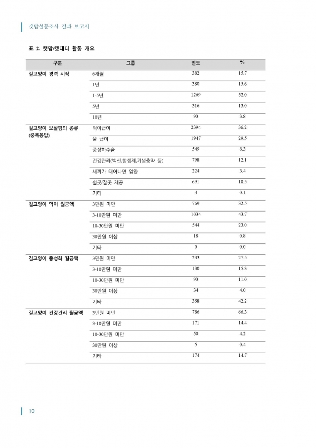 2014_캣맘설문조사_결과보고서_최종_1016_페이지_10.jpg