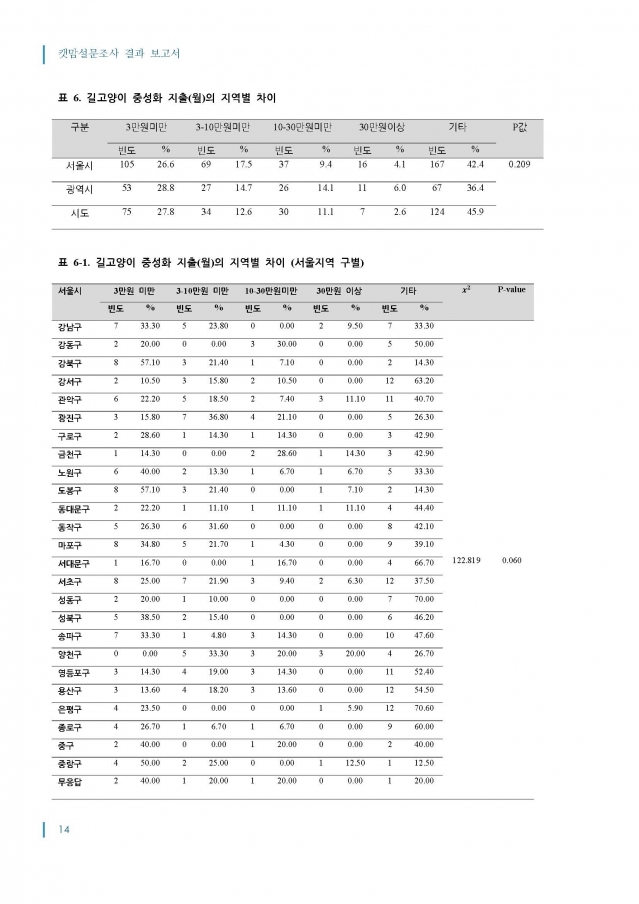 2014_캣맘설문조사_결과보고서_최종_1016_페이지_14.jpg