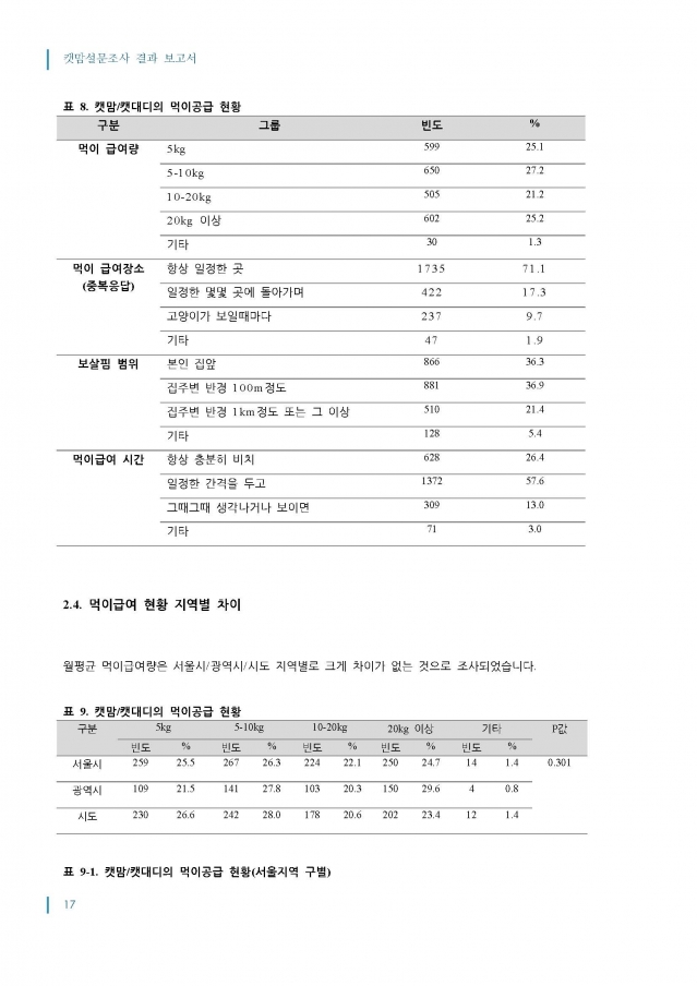 2014_캣맘설문조사_결과보고서_최종_1016_페이지_17.jpg