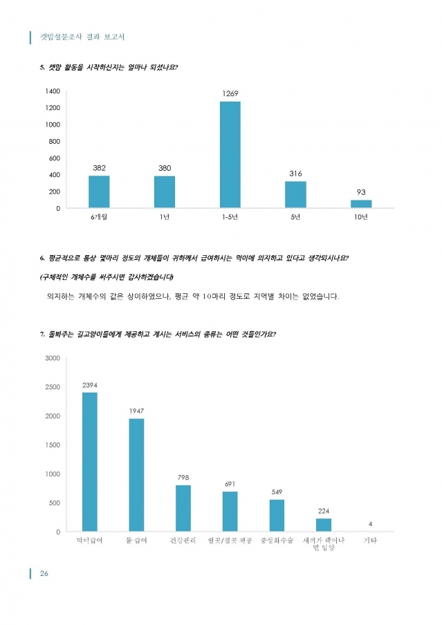 2014_캣맘설문조사_결과보고서_최종_1016_페이지_26.jpg