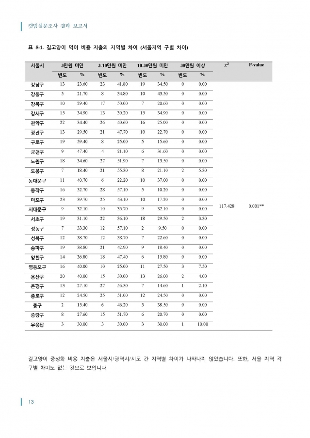 2014_캣맘설문조사_결과보고서_최종_1016_페이지_13.jpg