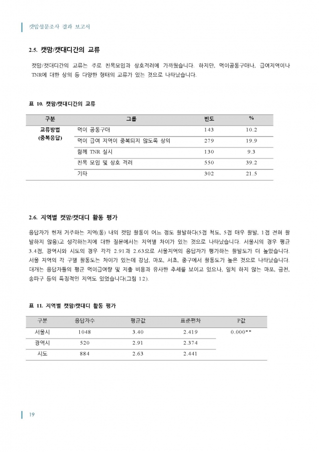 2014_캣맘설문조사_결과보고서_최종_1016_페이지_19.jpg